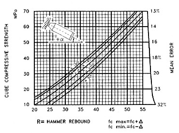 rebound number correlation chart